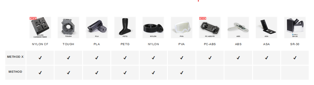 MakerBot Method X 3D Printer - Material Compatibility